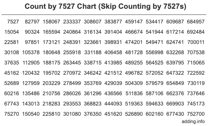 Count by 7527 chart