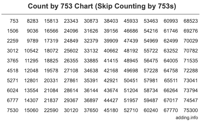 Count by 753 chart