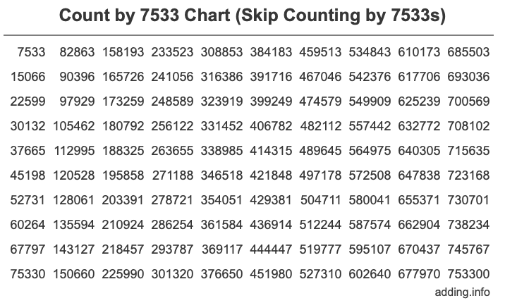 Count by 7533 chart