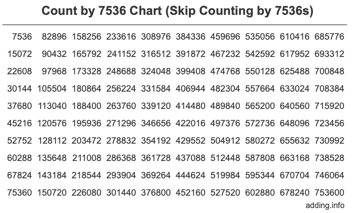 Skip Counting by 7536 Count by 7536 chart