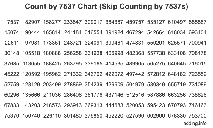 Skip Counting by 7537 Count by 7537 chart