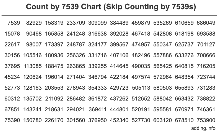 Skip Counting by 7539 Count by 7539 chart
