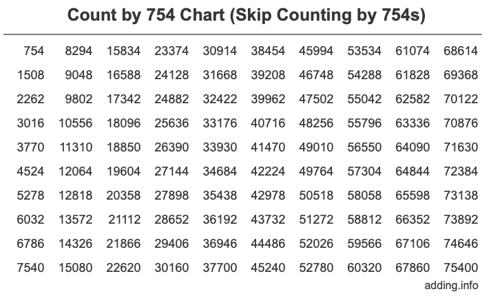 Count by 754 chart