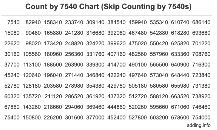 Skip Counting by 7540 Count by 7540 chart