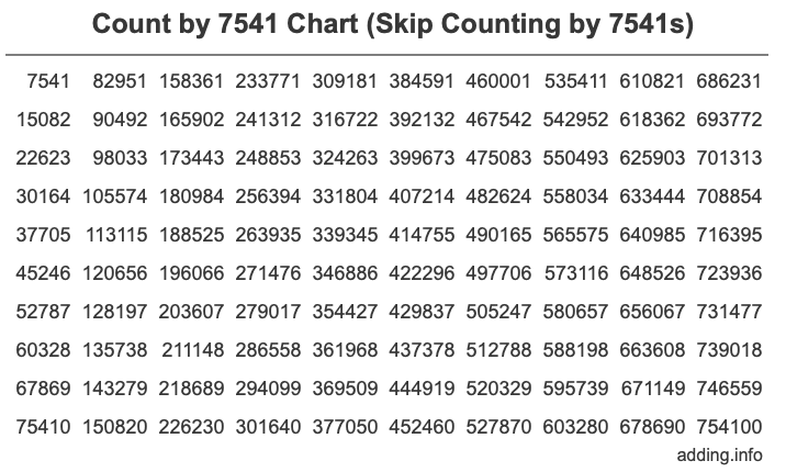 Skip Counting by 7541 Count by 7541 chart