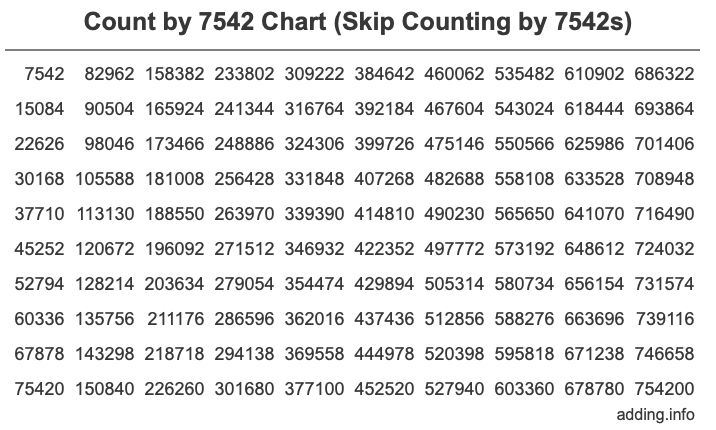Skip Counting by 7542 Count by 7542 chart