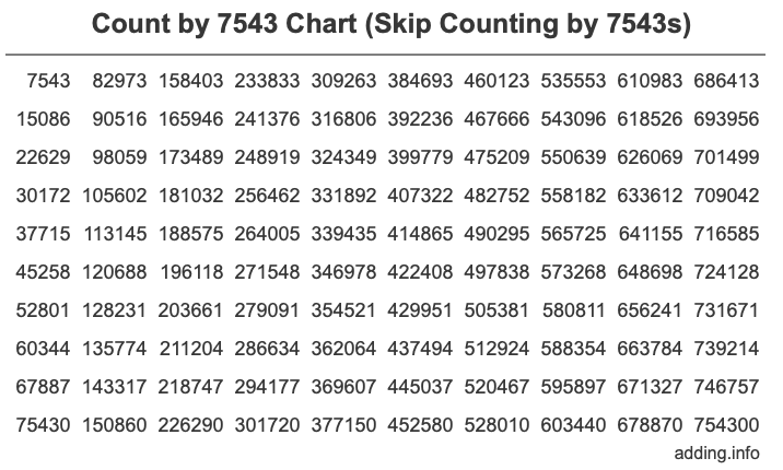 Skip Counting by 7543 Count by 7543 chart