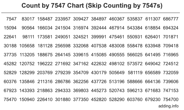 Count by 7547 chart