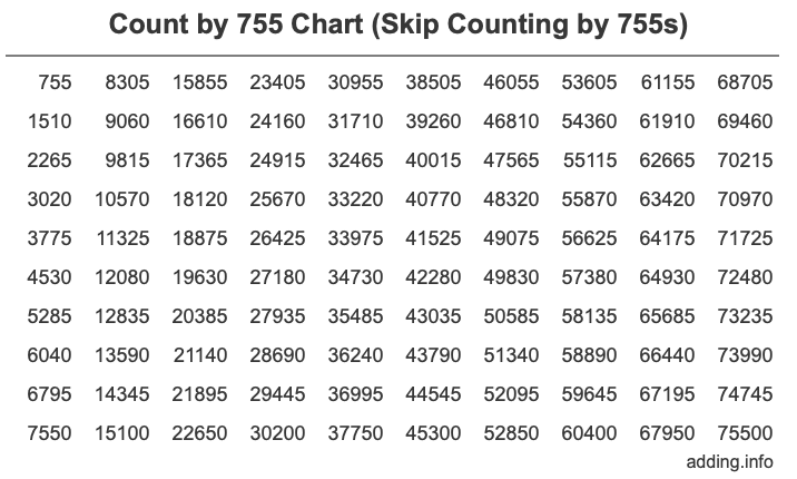 Count by 755 chart