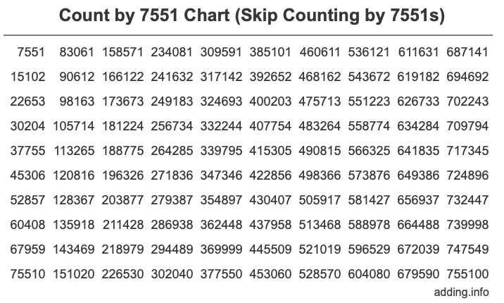 Count by 7551 chart