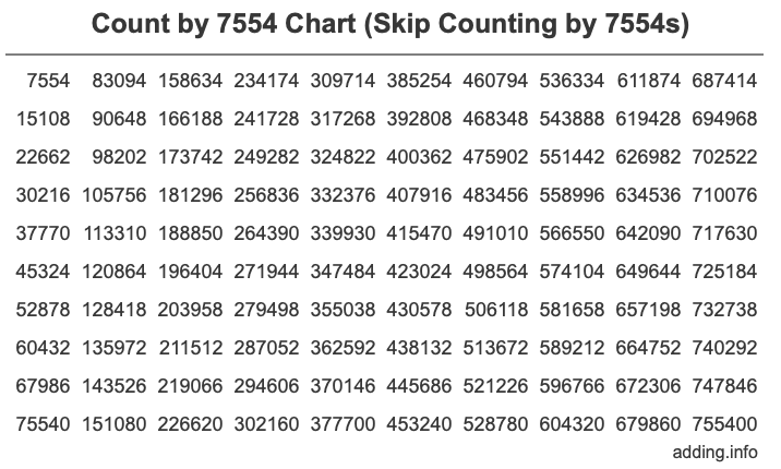 Count by 7554 chart