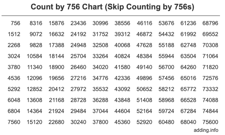 Count by 756 chart