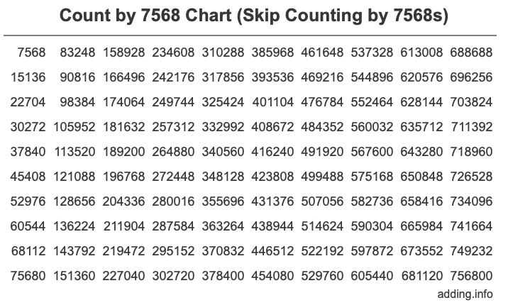 Count by 7568 chart