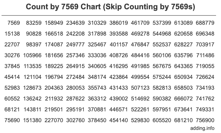 Count by 7569 chart
