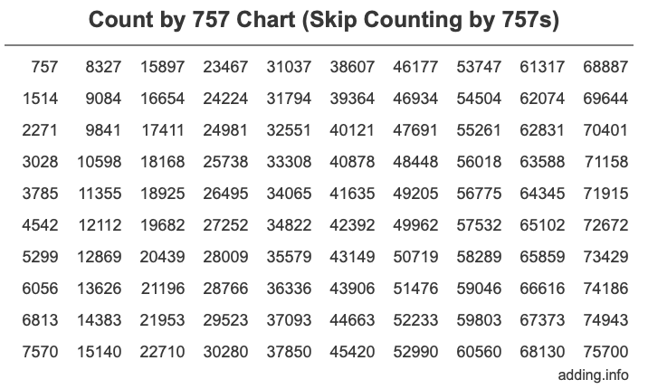 Count by 757 chart