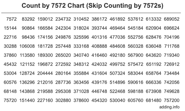 Skip Counting by 7572 Count by 7572 chart