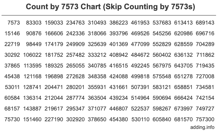 Skip Counting by 7573 Count by 7573 chart