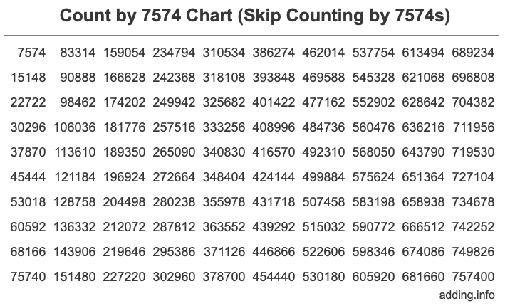 Skip Counting by 7574 Count by 7574 chart