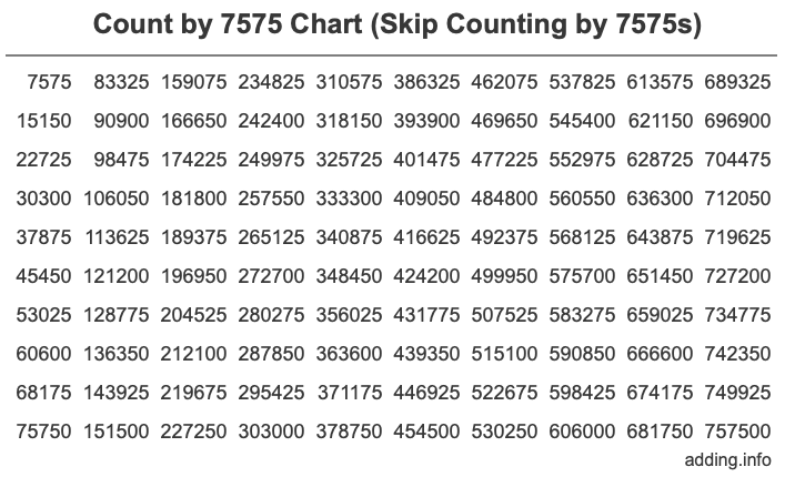 Skip Counting by 7575 Count by 7575 chart