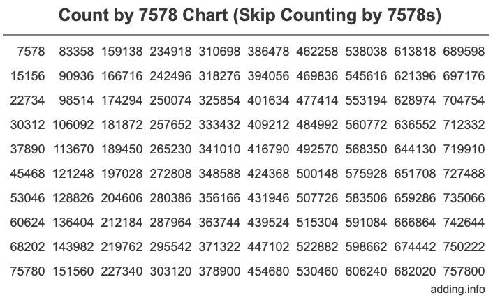 Skip Counting by 7578 Count by 7578 chart