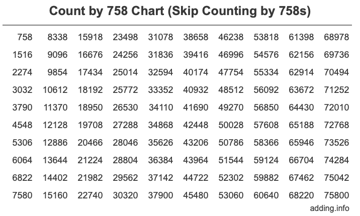 Count by 758 chart