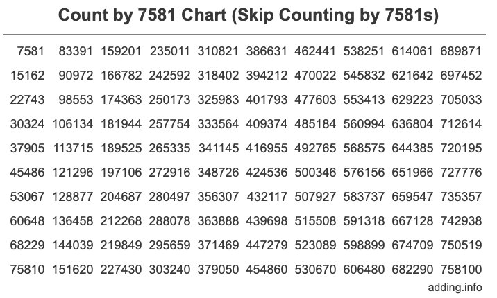 Skip Counting by 7581 Count by 7581 chart