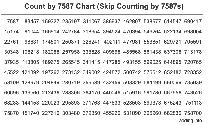 Skip Counting by 7587 Count by 7587 chart