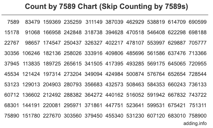 Skip Counting by 7589 Count by 7589 chart