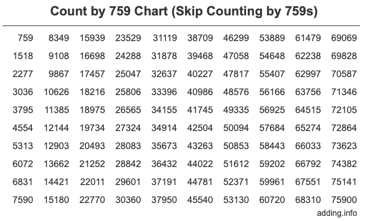 Count by 759 chart