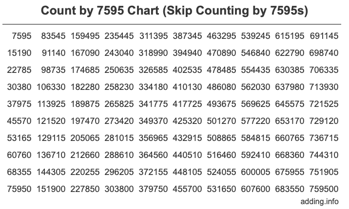 Skip Counting by 7595 Count by 7595 chart