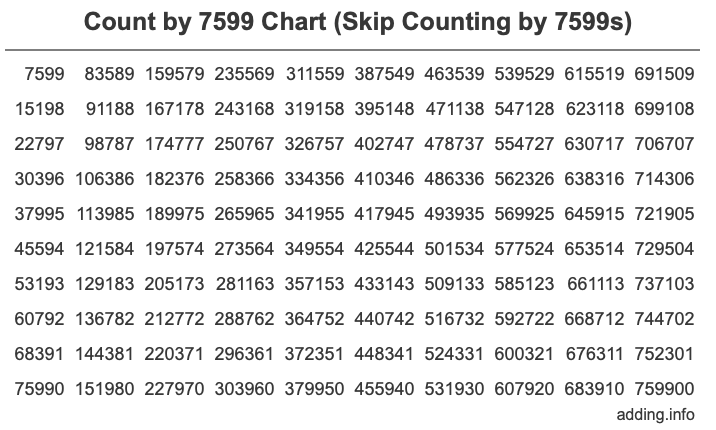 Skip Counting by 7599 Count by 7599 chart
