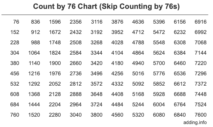 Count by 76 chart