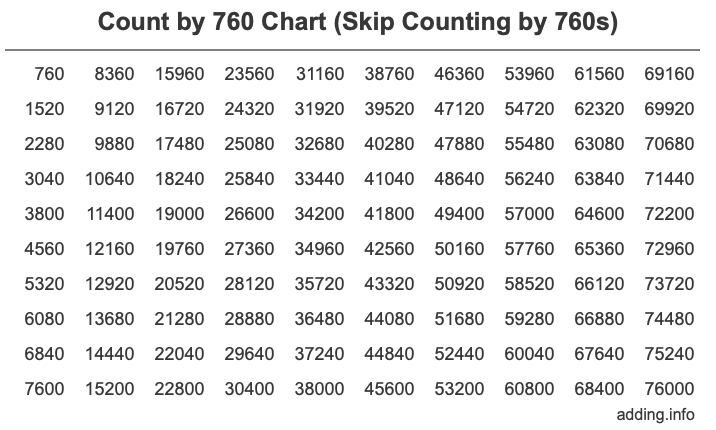 Count by 760 chart