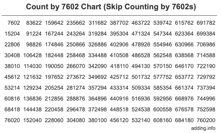 Skip Counting by 7602 Count by 7602 chart