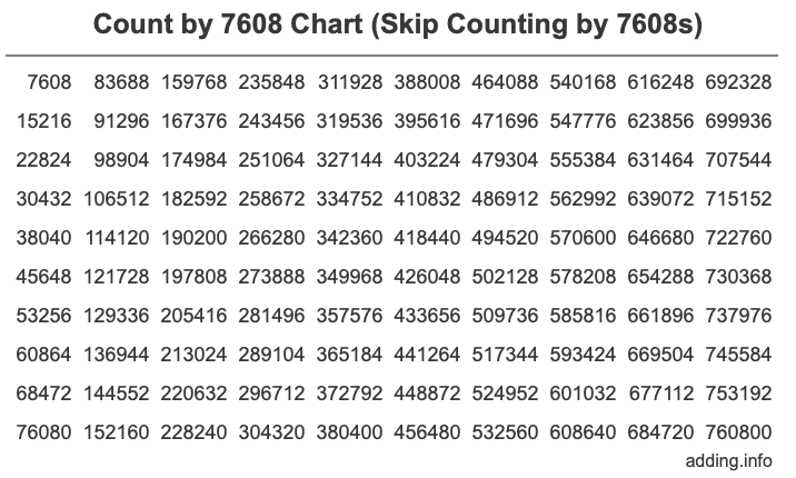 Skip Counting by 7608 Count by 7608 chart