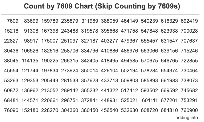 Skip Counting by 7609 Count by 7609 chart