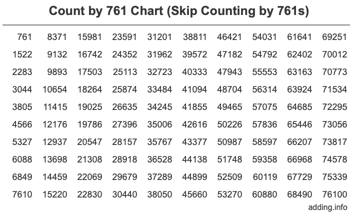 Count by 761 chart