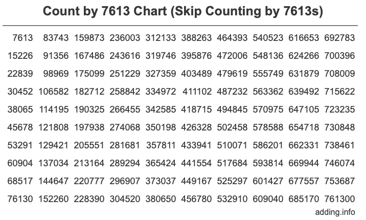 Skip Counting by 7613 Count by 7613 chart