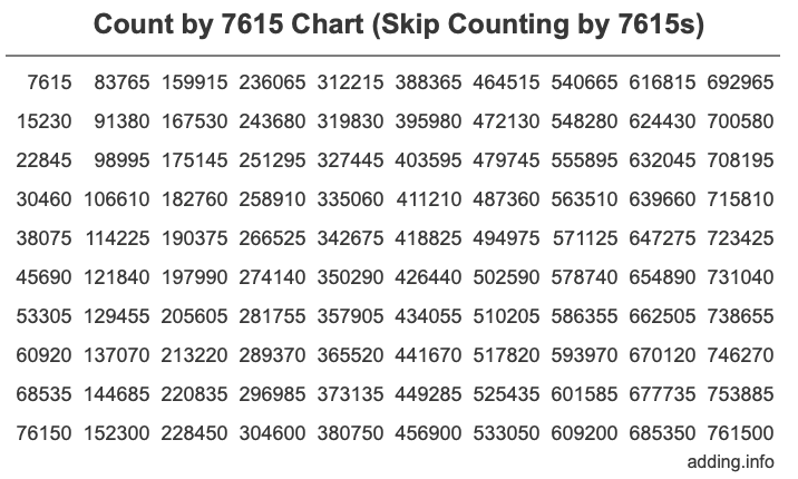 Skip Counting by 7615 Count by 7615 chart
