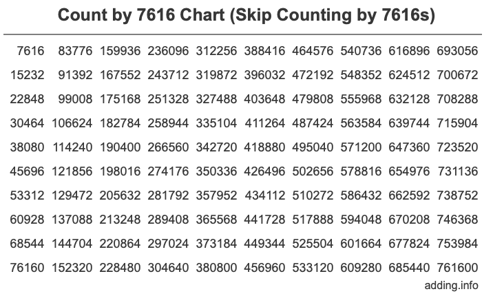 Skip Counting by 7616 Count by 7616 chart