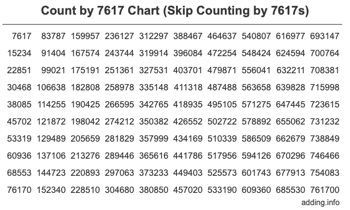 Skip Counting by 7617 Count by 7617 chart