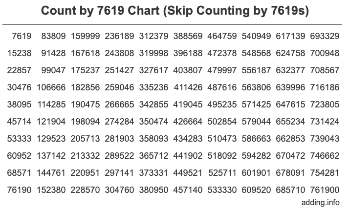 Skip Counting by 7619 Count by 7619 chart