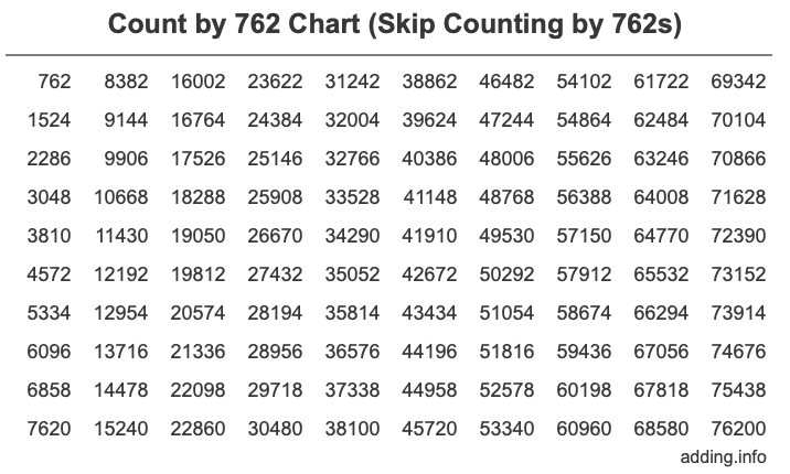 Count by 762 chart