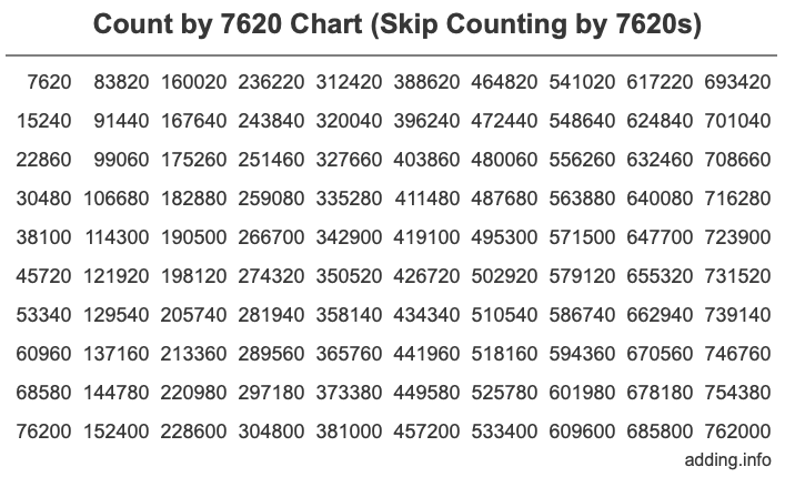 Skip Counting by 7620 Count by 7620 chart
