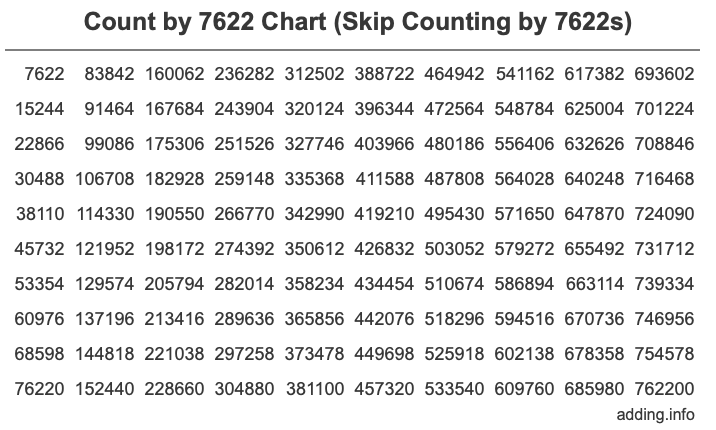 Count by 7622 chart