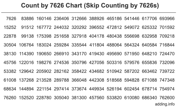 Count by 7626 chart