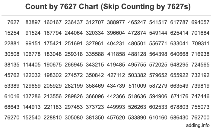 Count by 7627 chart