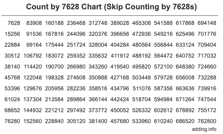 Count by 7628 chart
