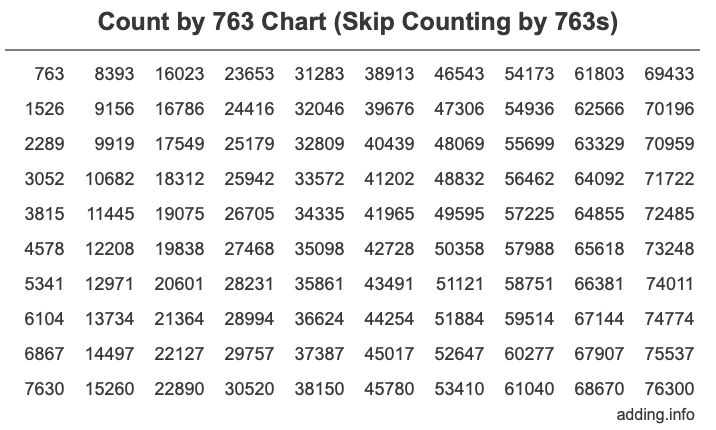 Count by 763 chart