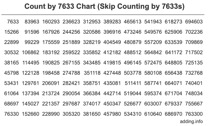 Count by 7633 chart